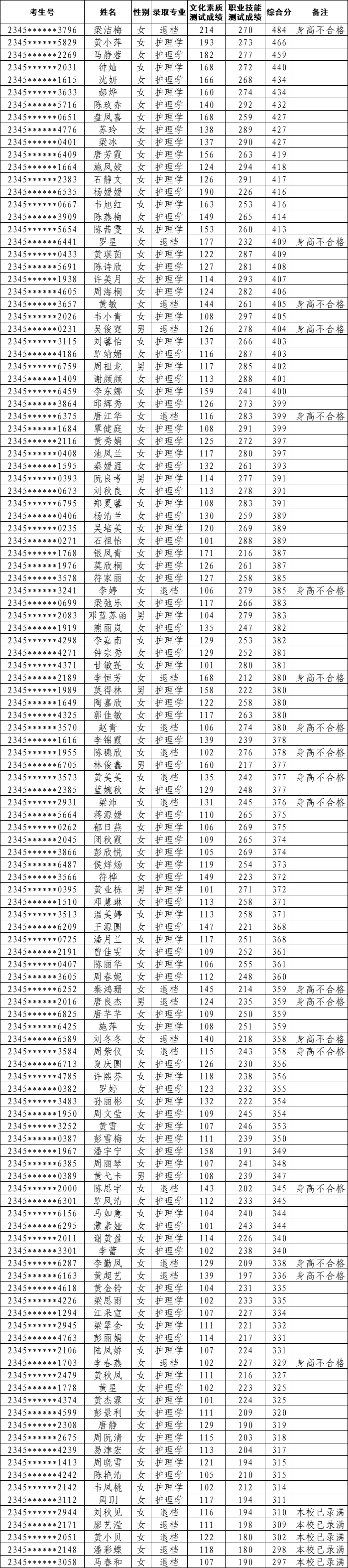 2023年本科对口招收中等职业学校毕业生录取名单公示