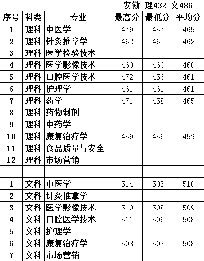 2018年我院在安徽本科二批招生录取已结束