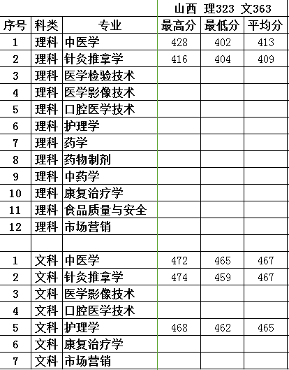 2018年我院在山西本科二批C招生录取已结束