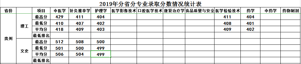 2019年我院在贵州省本科二批录取已结束