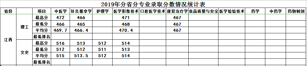 2019年我院在江西本科二批录取已结束