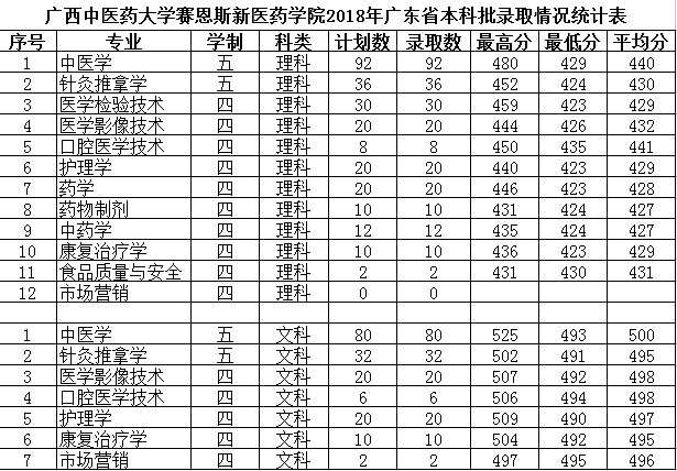 2018年我院在广东省本科批次招生录取已结束