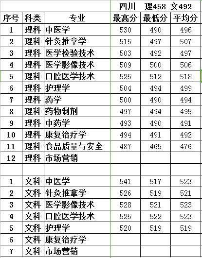 2018年我院在四川本科二批招生录取已结束