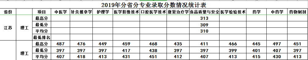 2019年我院在江苏省本科二批招生录取已结束