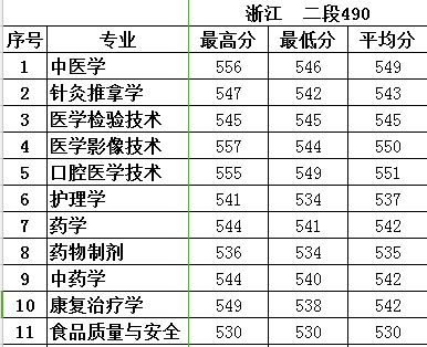2018年我院在浙江省本科二段招生录取已投档，