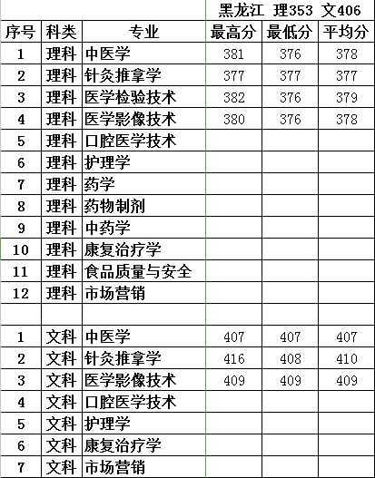 018年我院在黑龙江本科三批A招生录取已结束