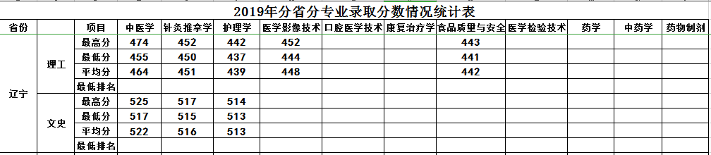 2019年我院在辽宁省本科批录取已结束
