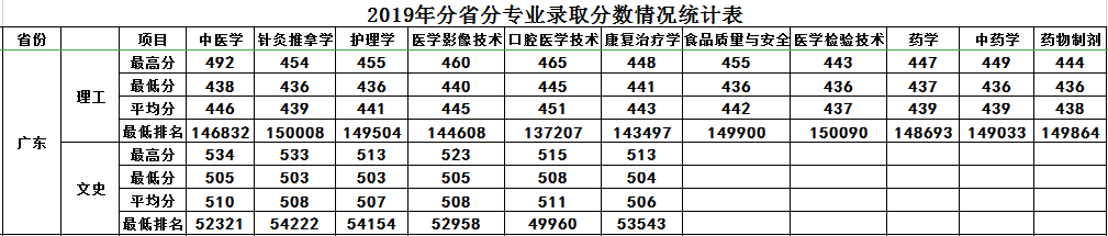 2019年我院在广东本科批录取已全部结束