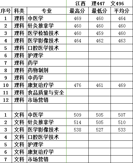 2018年我院在江西省本二批A招生录取已结束