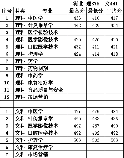 2018年我院在湖北本科二批招生录取已结束