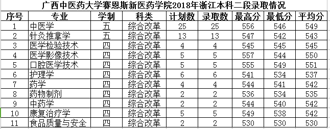 2018年我院在浙江本科二段招生录取已结束