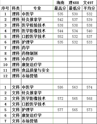 2018年我院在海南本科B批招生录取已结束