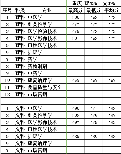 2018年我院在重庆本科二批招生录取已结束