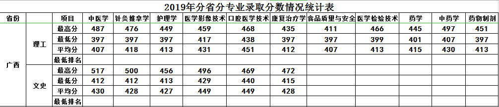 2019年我院在广西本科第二批录取已结束 2019年我院在广西本科第二批录取已结束